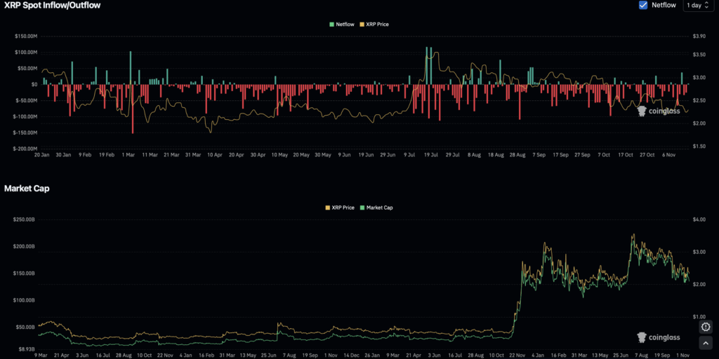 Xrp Spot Inflow and Outflow