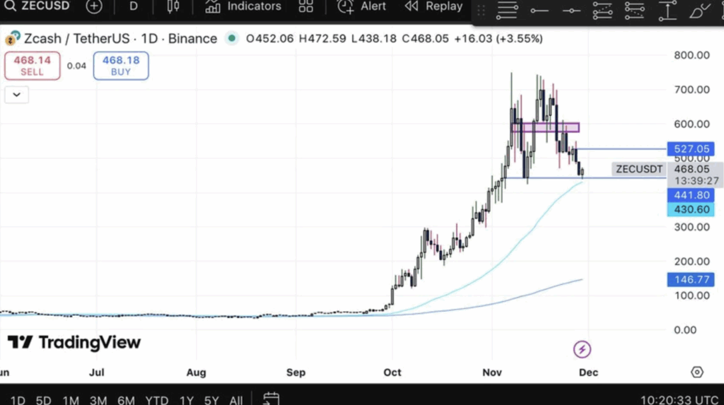 Zcash Slips Towards Key Assist as Market Weak spot Deepens — Right here Is Why Merchants Are Watching the 0 Zone Carefully