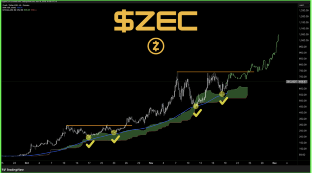 Zcash Privacy Coin Price Chart 