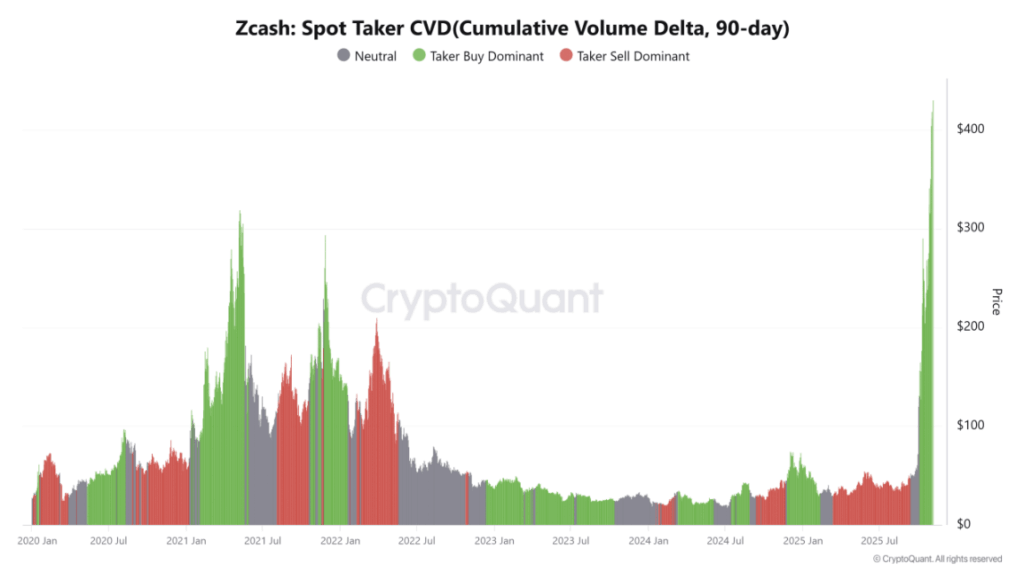Zcash Spot Taker Cvd