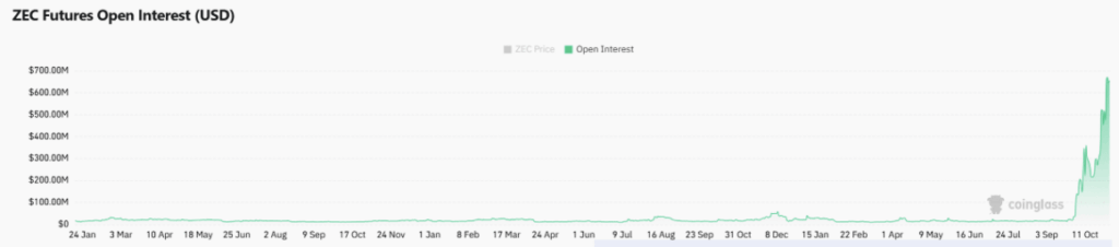 Zec Open Interest