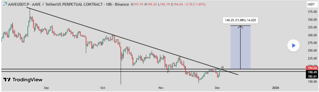 AAVE Holds Above $180 Support as Bulls Target $250–$320 – Here Is What Needs to Happen Next
