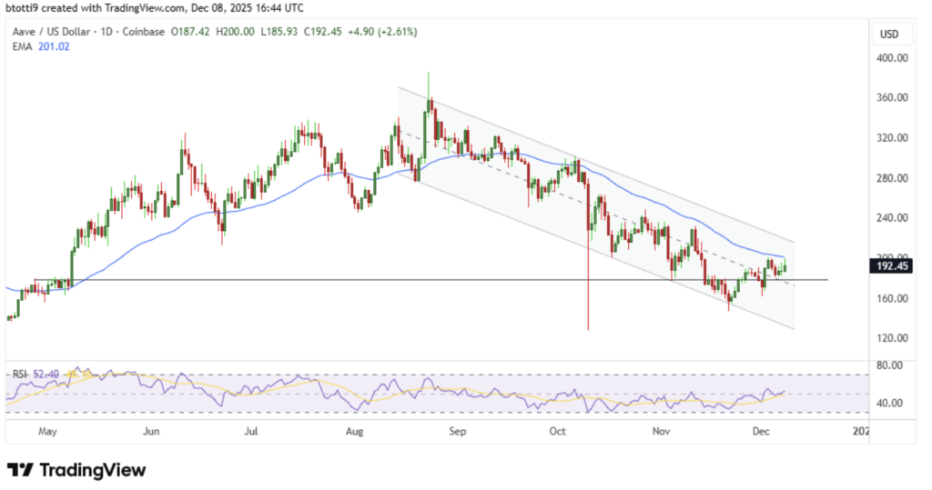 Aave Exhibits Indicators of Life Once more – Right here is Why Bulls Suppose This Transfer Would possibly Simply Be the Begin Aave Exhibits Indicators of Life Once more – Right here is Why Bulls Suppose This Transfer Would possibly Simply Be the Begin