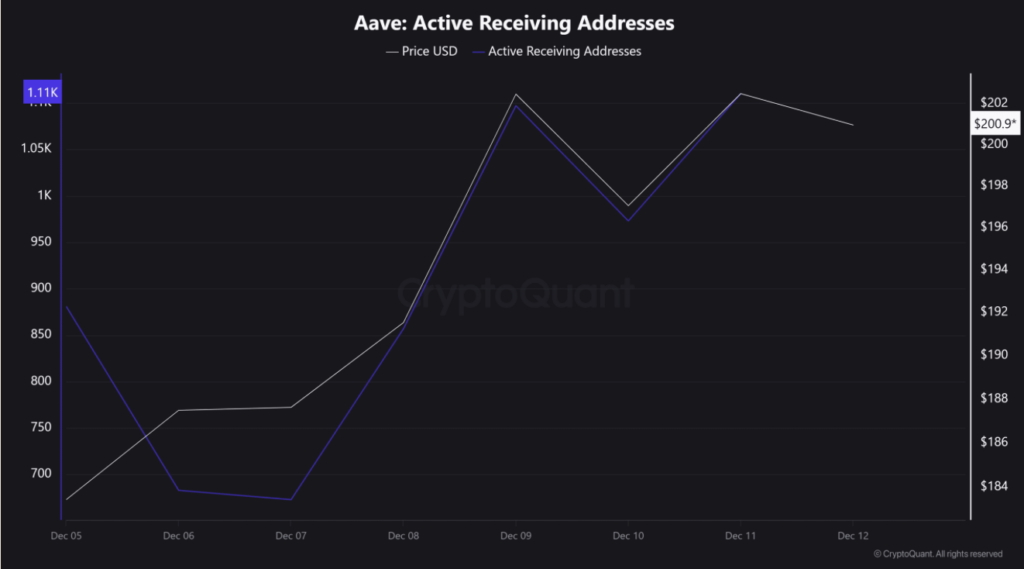 Aave Active Receiving Addresses