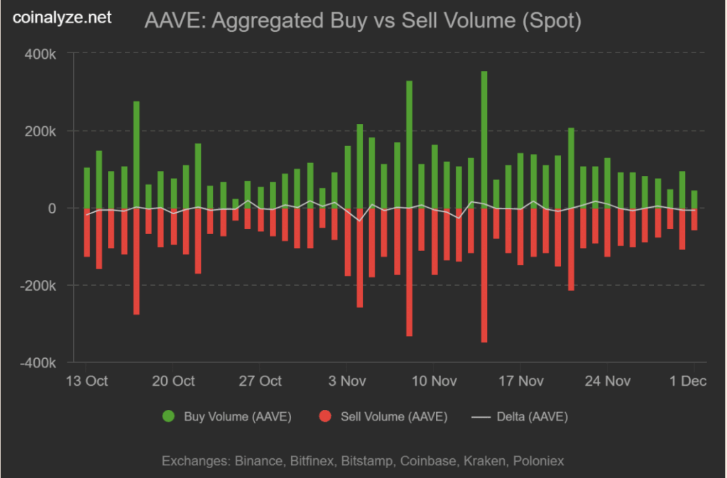 Aave Aggregated Buy Vs Sell Volume