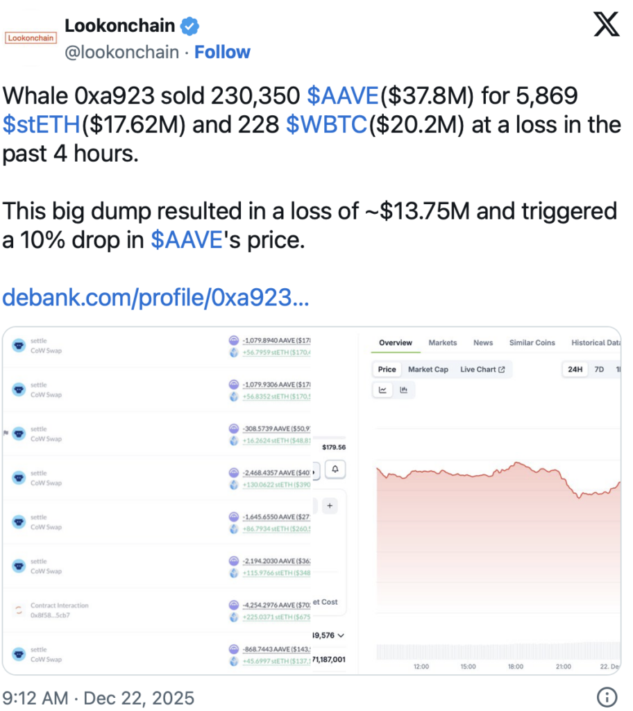 AAVE Value Drops Practically 10% After Whale Promote-Off — Right here’s What Merchants Are Watching Subsequent – BlockNews AAVE Value Drops Practically 10% After Whale Promote-Off — Right here’s What Merchants Are Watching Subsequent – BlockNews