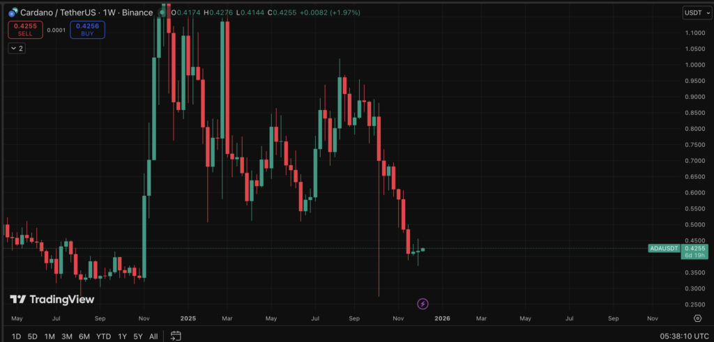 Cardano’s Large Crash Isn’t Scaring Analysts – Right here Is Why Confidence Stays Excessive – BlockNews Cardano’s Large Crash Isn’t Scaring Analysts – Right here Is Why Confidence Stays Excessive – BlockNews