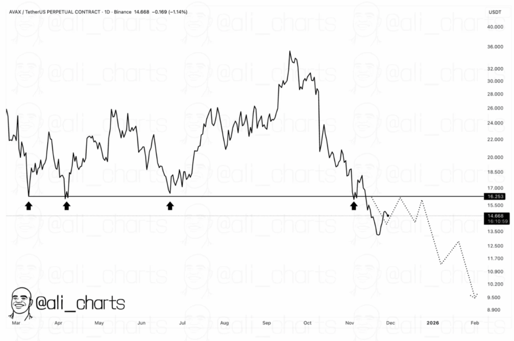Avalanche Hovers Close to Make-or-Break Assist as Merchants Brace for a Huge Transfer