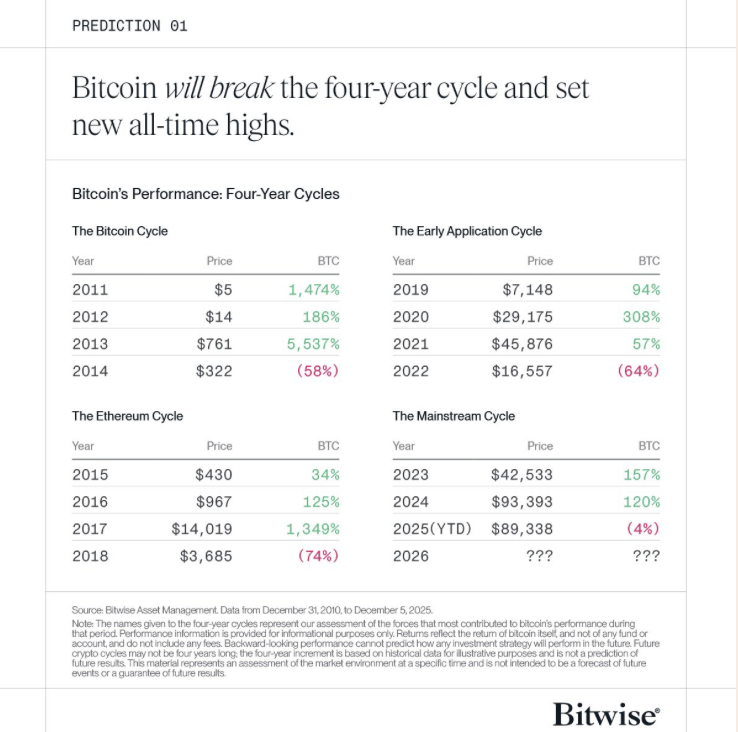 Bitcoin 4 Year Cycle Prediction