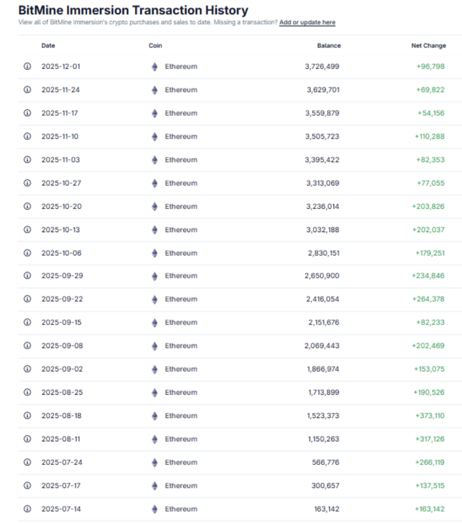 BitMine Adds 2.4M ETH as Institutional Demand Explodes – Here Is Why Ethereum’s Rally May Be at Risk