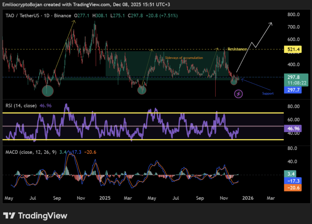 Bittensor Snaps Back Above $300 – Here is Why This Halving Could Be TAO’s Biggest Catalyst Yet