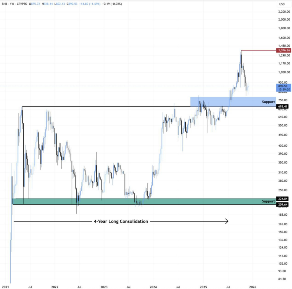 BNB Builds Toward a Bigger Move – Here is Why $1,100 No Longer Sounds Unrealistic.