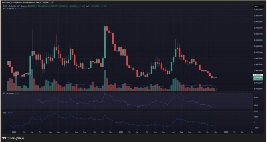 Bonk Faces Main Breakdown Whereas Patrons Try a Rebound – Right here Is the Up to date Outlook