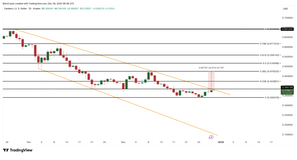 Cardano Price Analysis