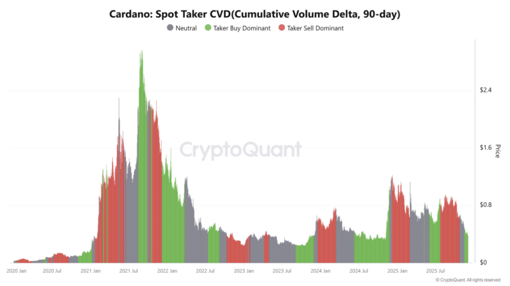 Cardano Spot Taker Cvd