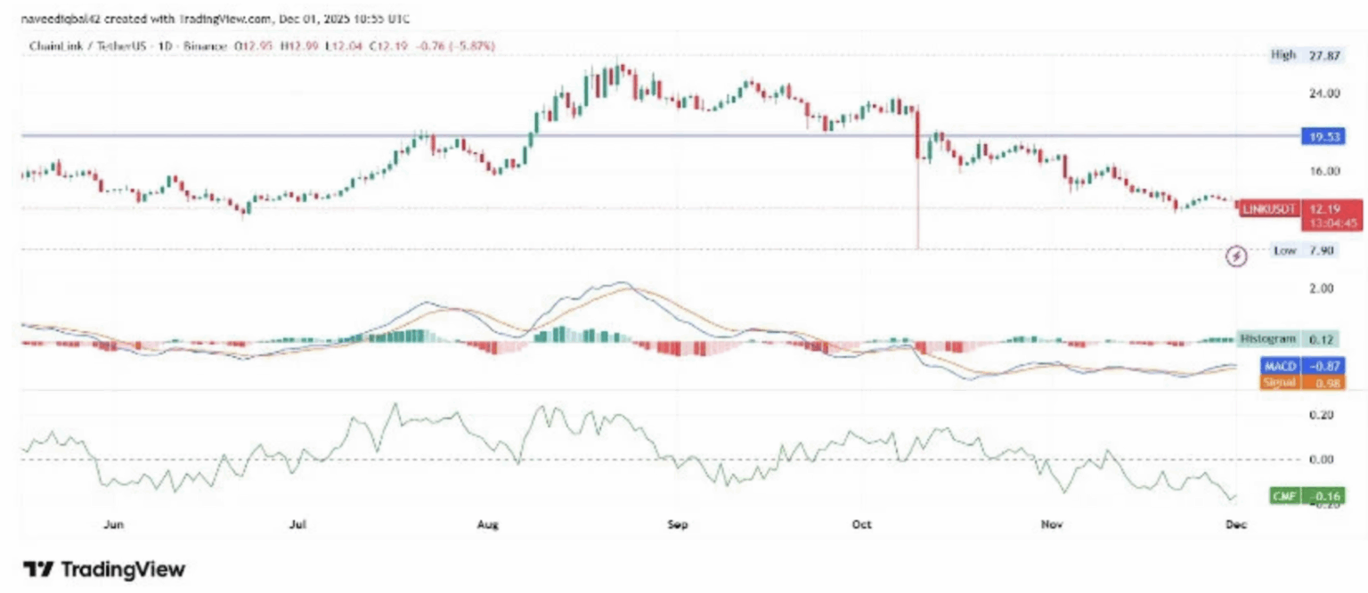 Chain Block Rejection Chainlink Slips After Sharp Rejection, Showing Fresh Signs of ...