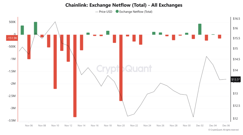 Chainlink Exchange Netflow total All Exchanges