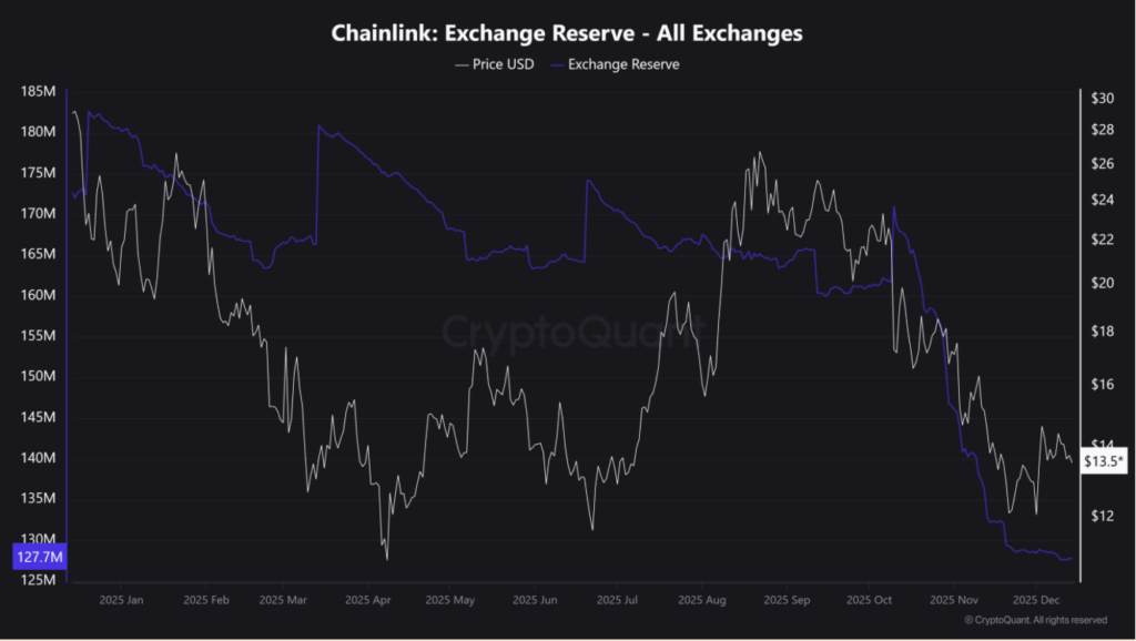 Chainlink Exchange Reserve All Exchanges