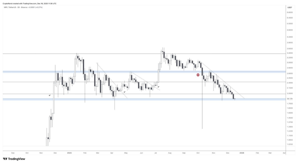 XRP Hovers at a Cliff Edge After Months of Weak spot – Right here Is The place Worth May Go – BlockNews XRP Hovers at a Cliff Edge After Months of Weak spot – Right here Is The place Worth May Go – BlockNews