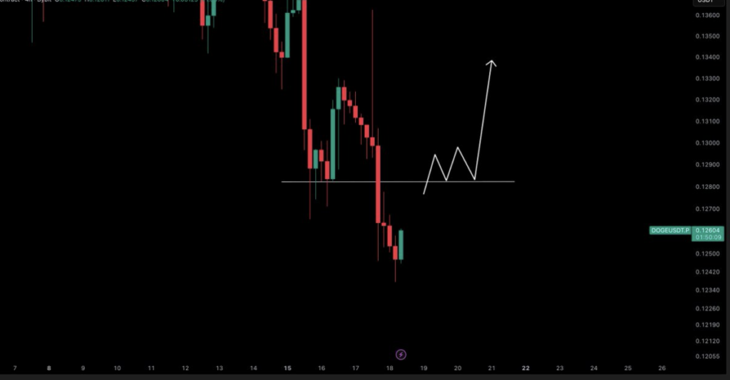 Dogecoin Value Stabilizes Close to Key Assist as Reversal Indicators Start to Type – BlockNews Dogecoin Value Stabilizes Close to Key Assist as Reversal Indicators Start to Type – BlockNews