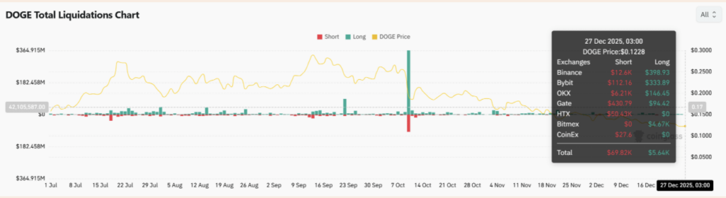 Doge Total Liquidation Chart
