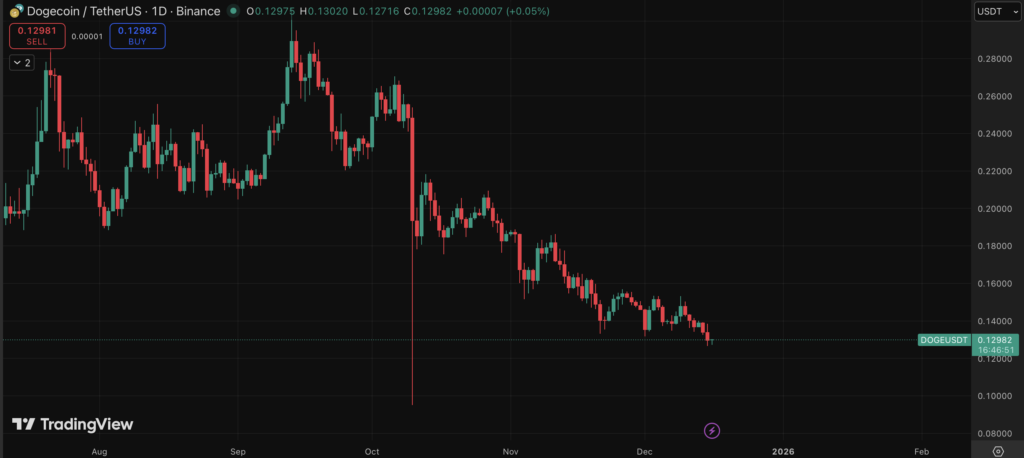 Retail Leaves, Builders Keep – Right here is Why Dogecoin’s Quiet Section May Matter Most – BlockNews Retail Leaves, Builders Keep – Right here is Why Dogecoin’s Quiet Section May Matter Most – BlockNews