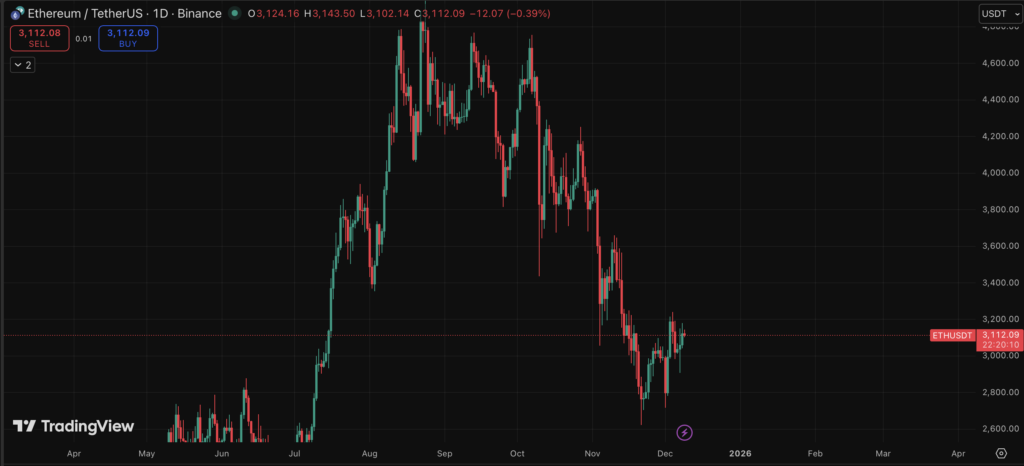 Ethereum’s Weekend Rebound – Here is Why the Move Feels Bigger Than It Looks.