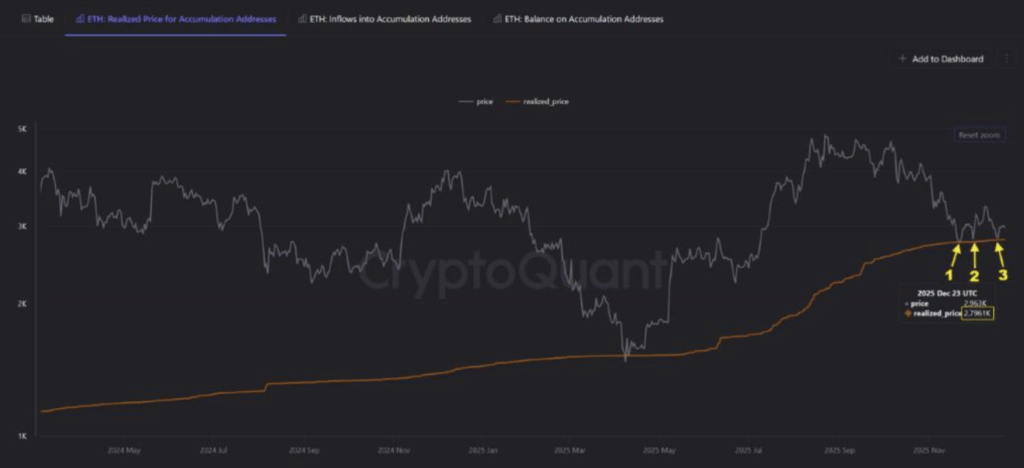 Ethereum Value Stabilizes Close to ,000 as Whale Help Offsets Macro Uncertainty – BlockNews Ethereum Value Stabilizes Close to ,000 as Whale Help Offsets Macro Uncertainty – BlockNews