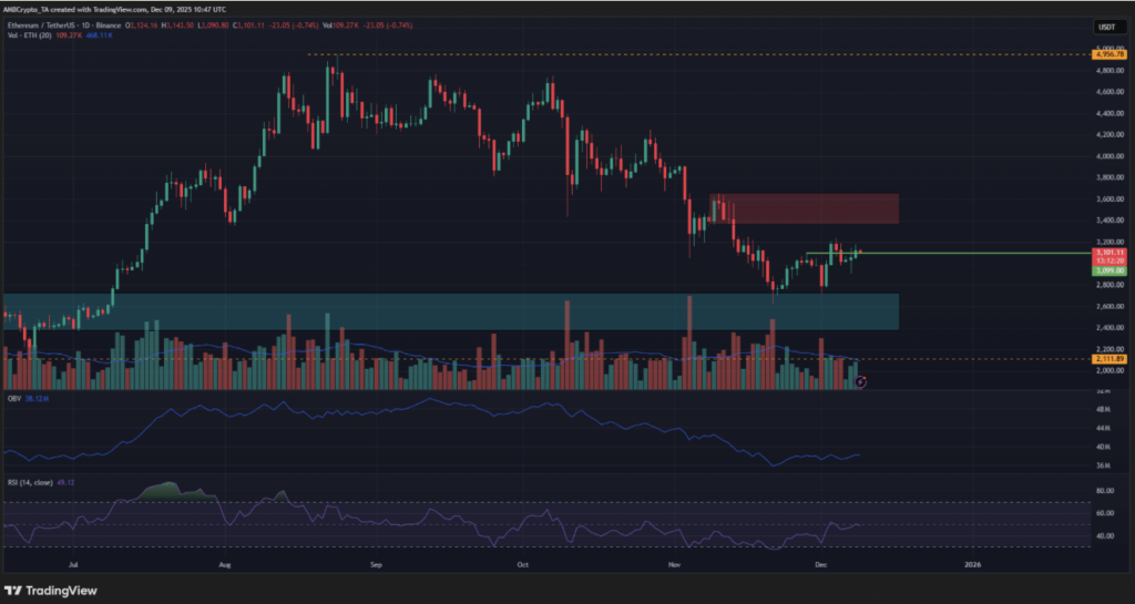 Ethereum Daily