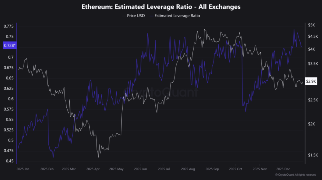 Ethereum Estimated Leverage Ratio All Exchanges