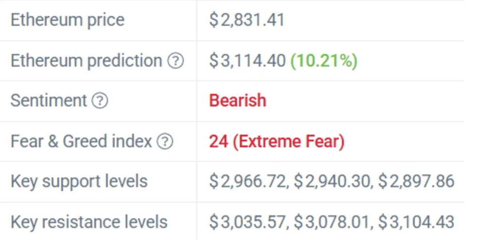 Can Ethereum Get better From Its 3-Month 35% Drawdown and Revisit ,100+? — Right here is What to Watch Subsequent