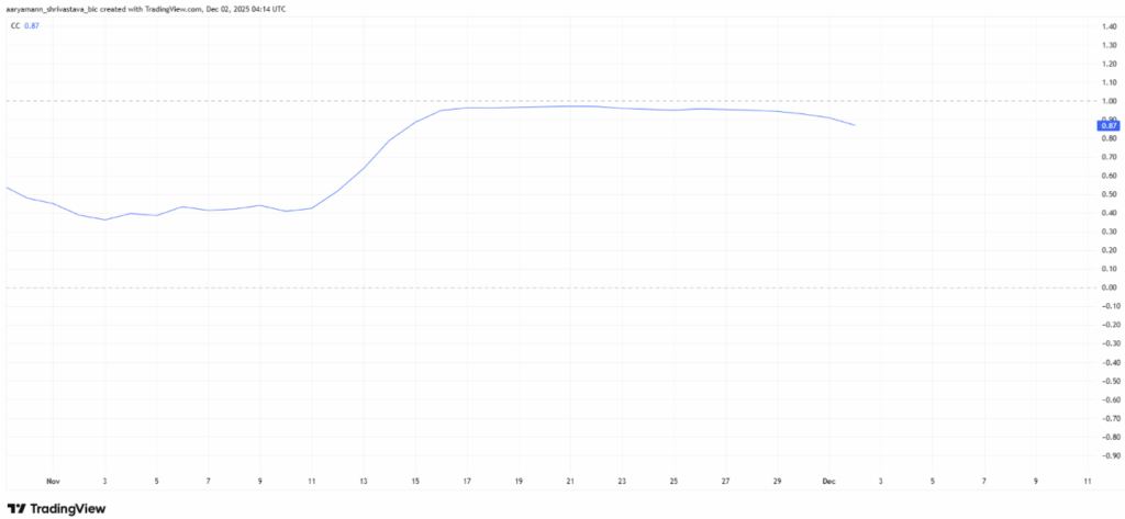 HBAR Correlation With Bitcoin Hits 0.87 Whereas Help at alt=