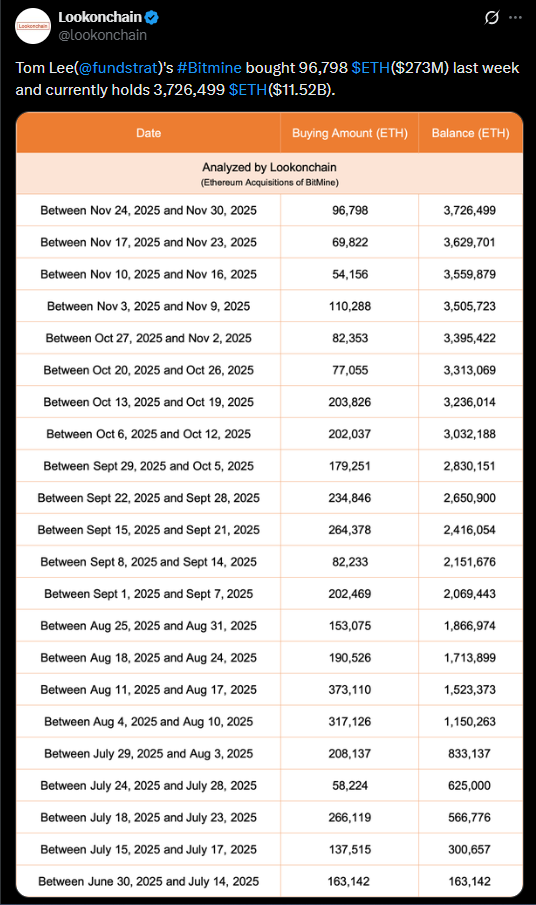 BitMine Expands Its Ethereum Treasury With 96,798 New ETH Regardless of Market Downturn — Right here Is Why the Shopping for Hasn’t Stopped