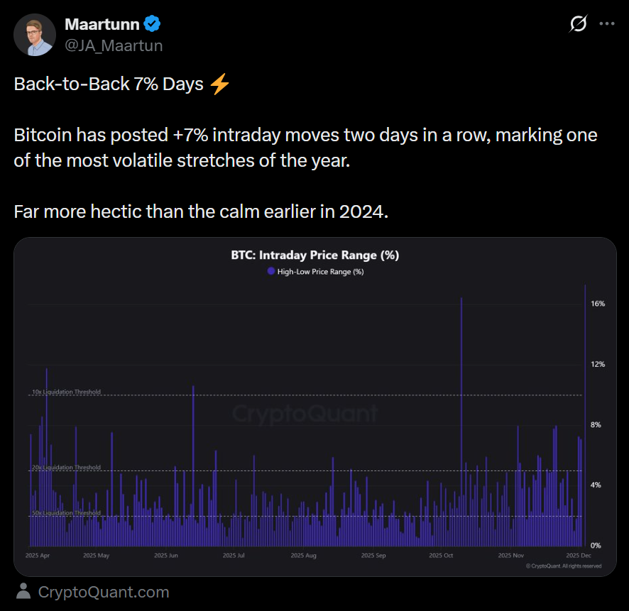Bitcoin Sees Twin 7% Intraday Surges as Volatility Returns – Right here Is Why the Market Snapped Again – BlockNews