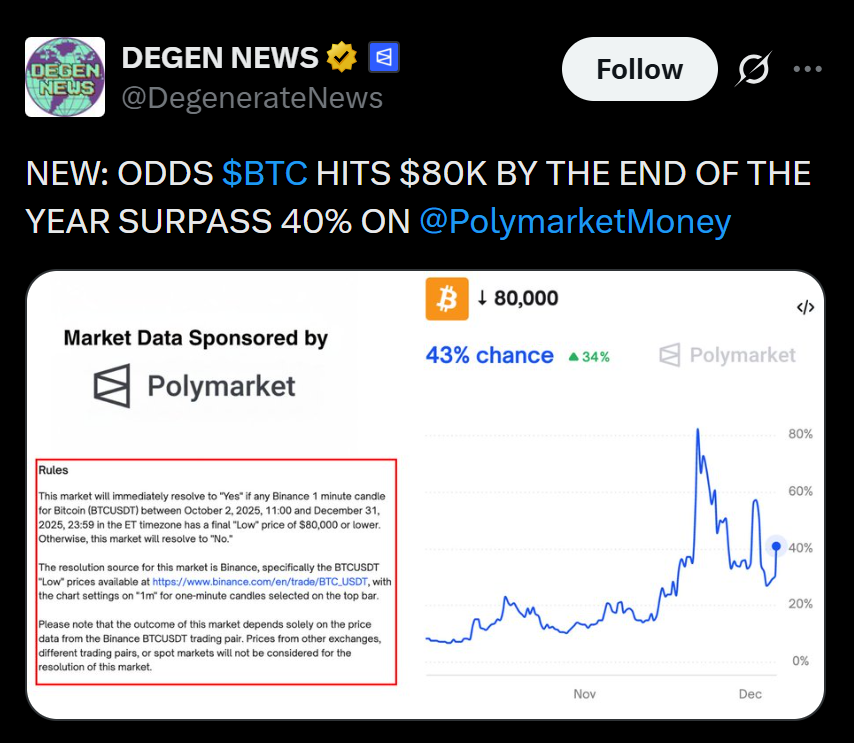 Polymarket Odds Present Rising Doubt for Bitcoin’s 2025 Rally – Right here Is Why Merchants Are Turning Cautious – BlockNews