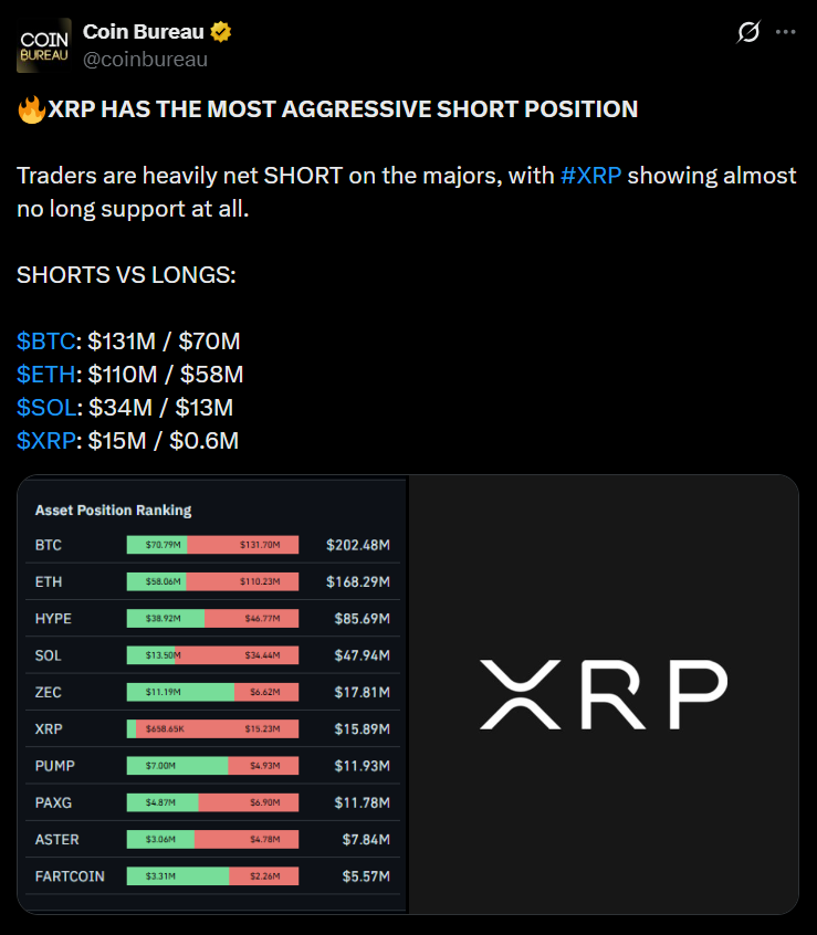 XRP Faces Heavy Short Pressure as Sellers Dominate Positions – Here Is Why Traders Should Be Careful This Month