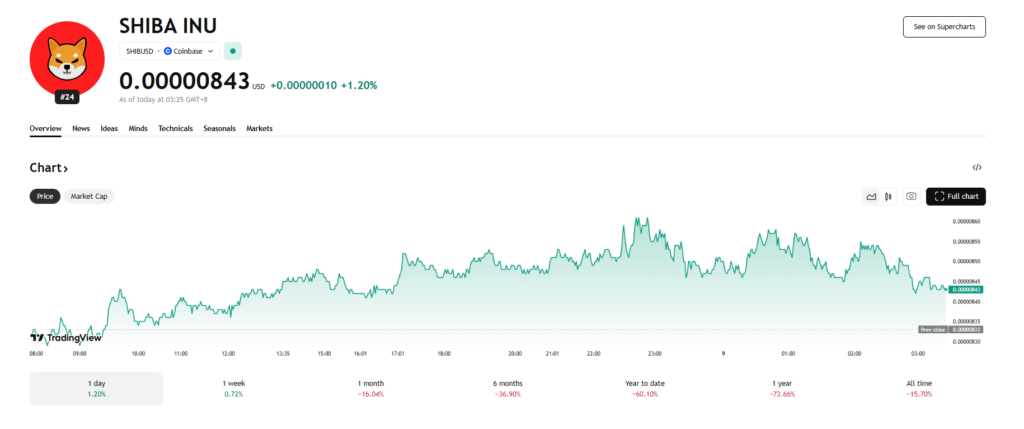 Shiba Inu’s Shibarium Eyes New Real-World Use Cases as Adoption Slowly Builds – Here Is Whether SHIB Can Finally Benefit