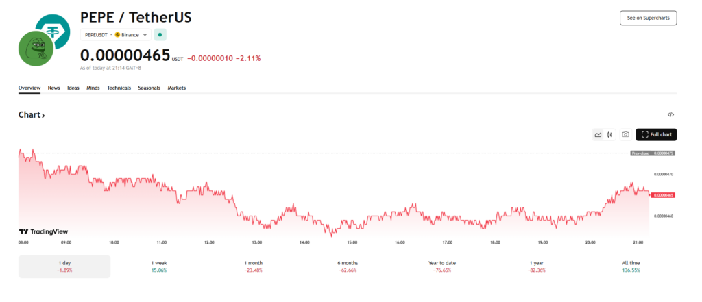 Pepe Faces Heavy Losses but a Rebound Could Be Forming – Here Is What Could Drive Its Next Move