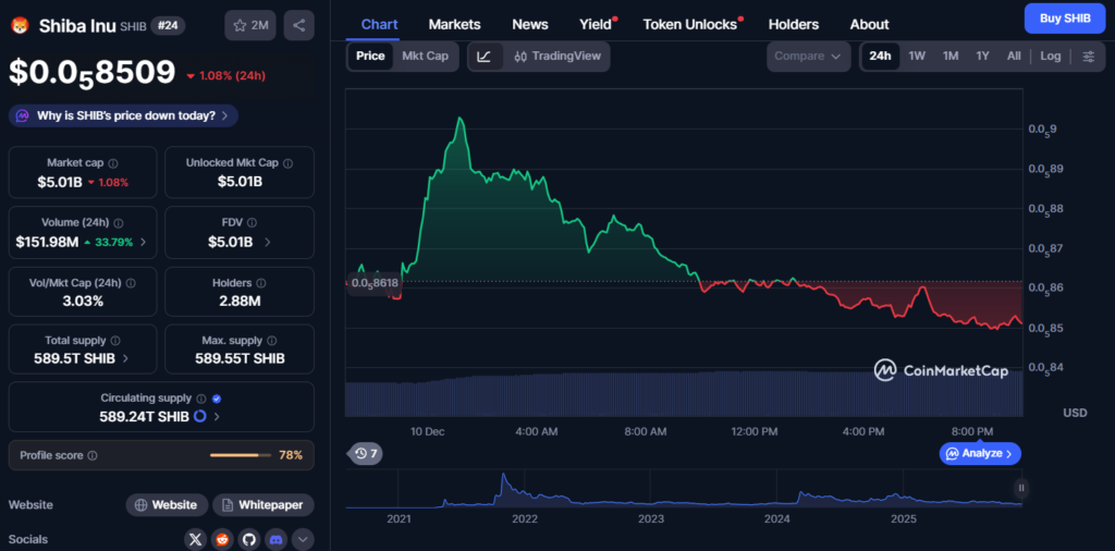Shiba Inu Struggles To Reclaim Momentum as Investors Eye a Zero Deletion Soon – Here Is What Could Trigger It