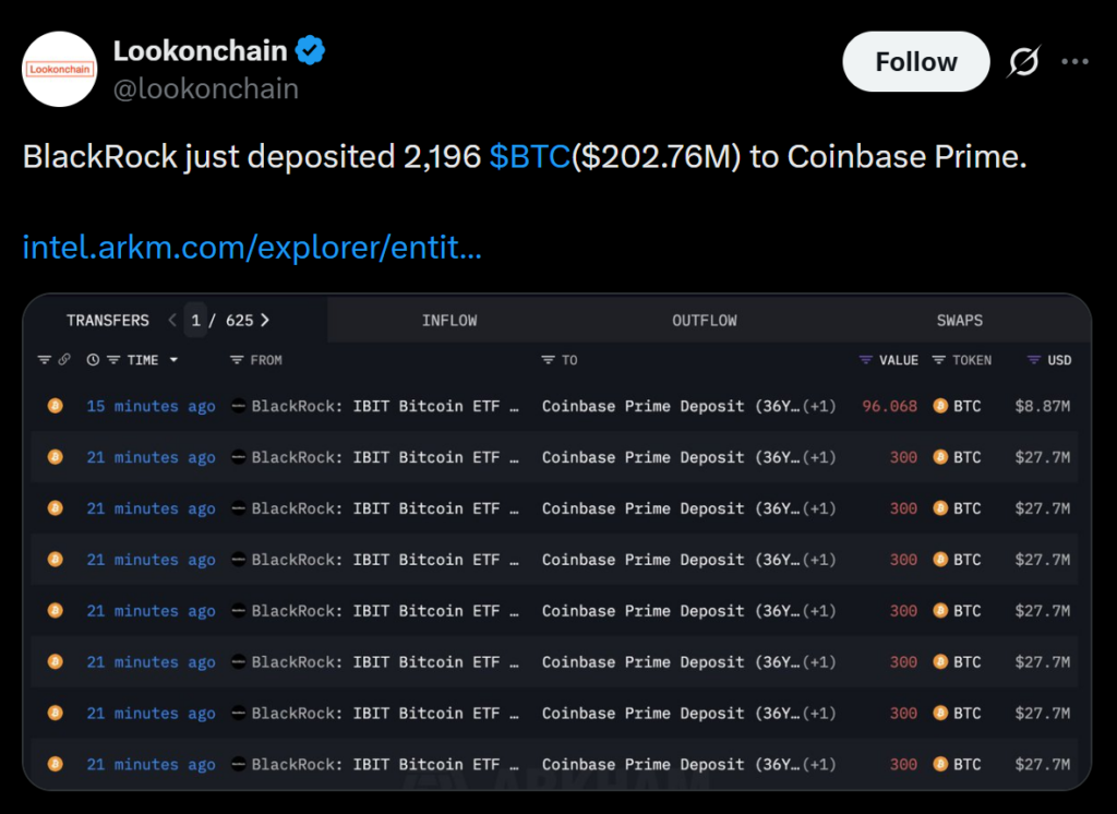 BlackRock Shifts Over $200M in Bitcoin to Coinbase Prime as ETF Outflows Rise – Here Is What This Move Signals for the Market