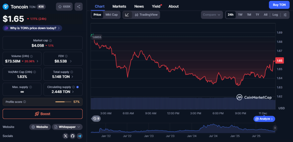 TON Holds Above Key Support Ahead of Fed Decision – Here Is What Traders Should Watch
