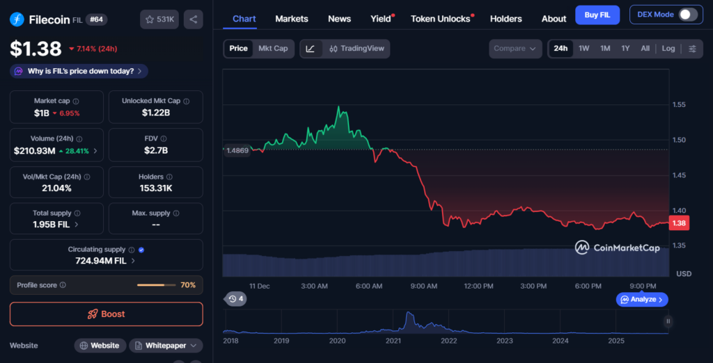 Filecoin Extends Its Downtrend as DePIN Tokens Lead Market Selloff – Right here is What Triggered FIL’s Drop – BlockNews Filecoin Extends Its Downtrend as DePIN Tokens Lead Market Selloff – Right here is What Triggered FIL’s Drop – BlockNews