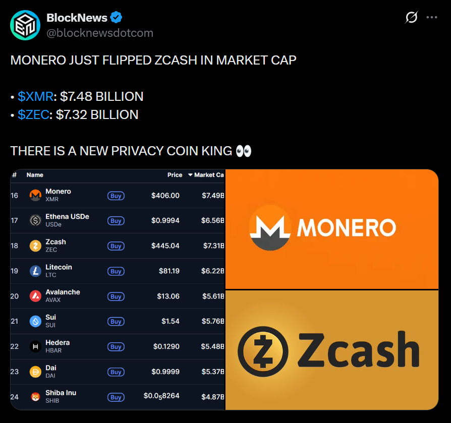 Monero Outperforms the Market With a Clean Breakout and Fresh Bid – Here Is Why XMR Is Holding Strong