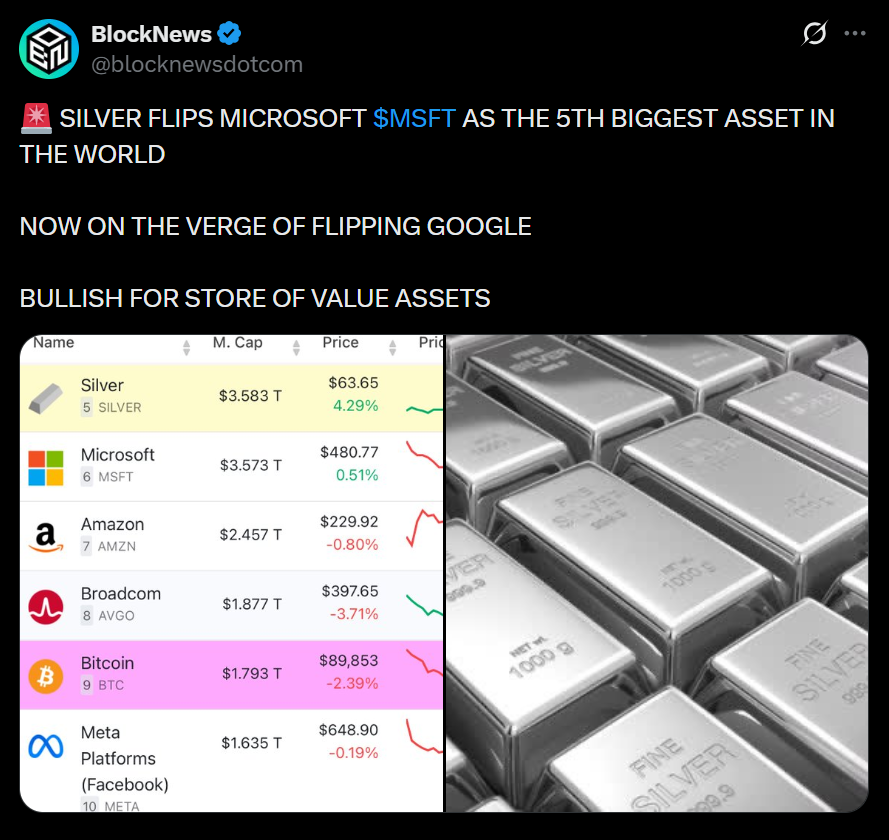 Silver Surges Into the World’s Top 5 Assets, Overtakes Microsoft – Here Is Why the Metal Just Hit Its Highest Level Ever
