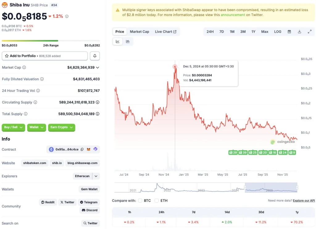 Shiba Inu Faces Contemporary 2026 Warning Indicators After 70% Drop – Right here Is What SHIB Holders Ought to Watch Subsequent – BlockNews Shiba Inu Faces Contemporary 2026 Warning Indicators After 70% Drop – Right here Is What SHIB Holders Ought to Watch Subsequent – BlockNews