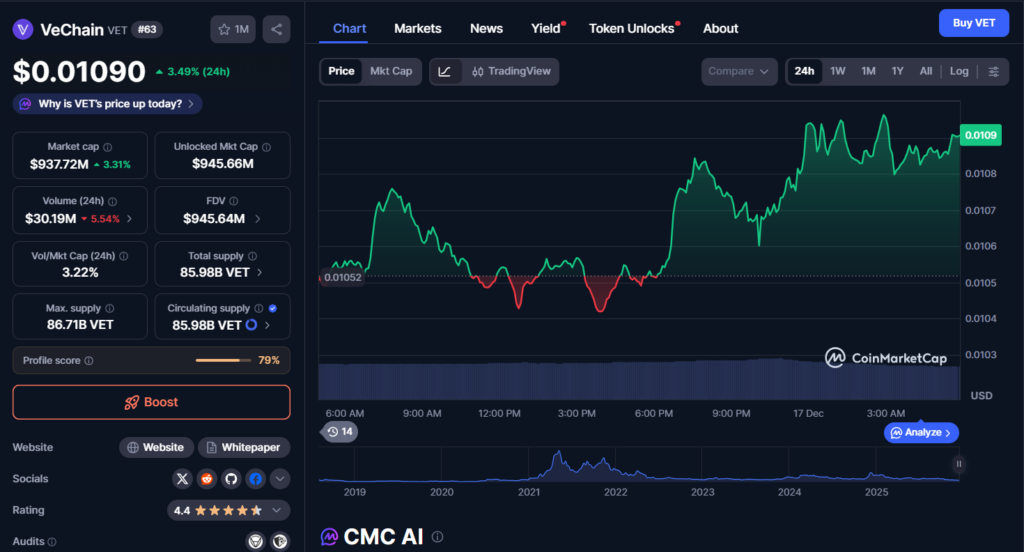 VeChain As soon as Exploded within the 2021 Bull Run, however Is VET Nonetheless Price Shopping for At this time? — Right here Is the Onerous Reality – BlockNews VeChain As soon as Exploded within the 2021 Bull Run, however Is VET Nonetheless Price Shopping for At this time? — Right here Is the Onerous Reality – BlockNews