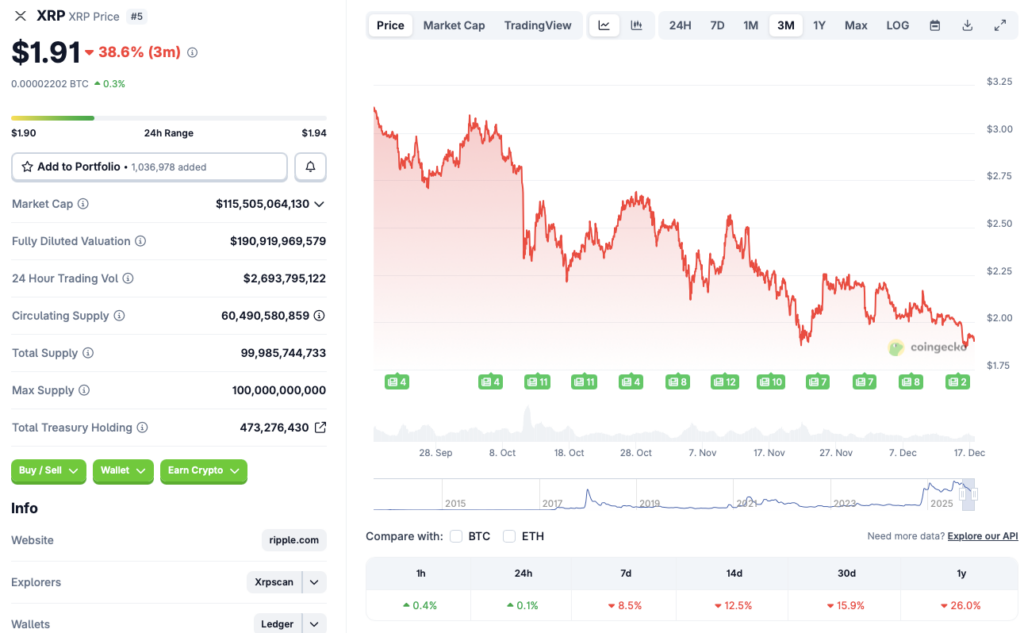 XRP Slips Additional After Sturdy Begin to the 12 months, Elevating Fears – Right here Is What’s Pressuring the Value – BlockNews XRP Slips Additional After Sturdy Begin to the 12 months, Elevating Fears – Right here Is What’s Pressuring the Value – BlockNews