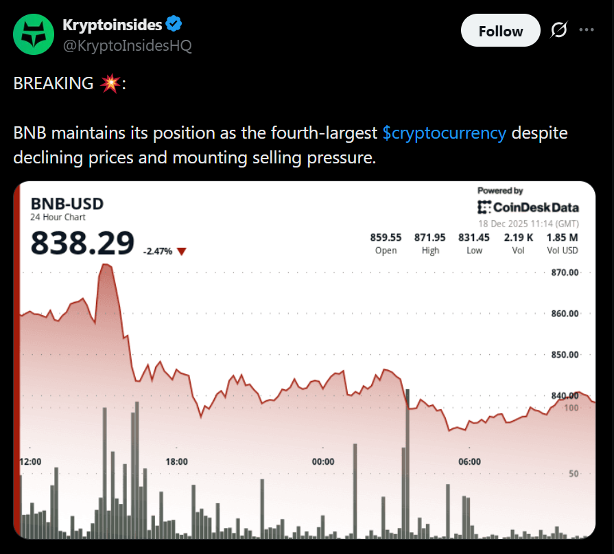 BNB Holds Fourth Spot Regardless of Pullback as Merchants Watch Key Assist Ranges – Right here Is What Issues Now – BlockNews BNB Holds Fourth Spot Regardless of Pullback as Merchants Watch Key Assist Ranges – Right here Is What Issues Now – BlockNews