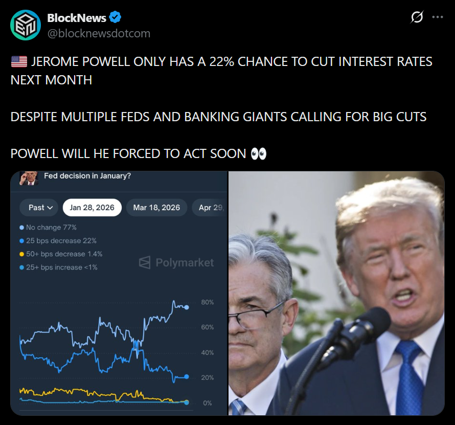 Jerome Powell Faces Only a 22% Probability of Slicing Charges Subsequent Month – Right here Is What Markets Anticipate – BlockNews Jerome Powell Faces Only a 22% Probability of Slicing Charges Subsequent Month – Right here Is What Markets Anticipate – BlockNews