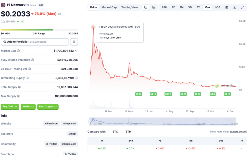 Pi Coin Crashes Over 90% From Its Peak as Momentum Fades – Right here Is Whether or not PI Can Recuperate – BlockNews Pi Coin Crashes Over 90% From Its Peak as Momentum Fades – Right here Is Whether or not PI Can Recuperate – BlockNews